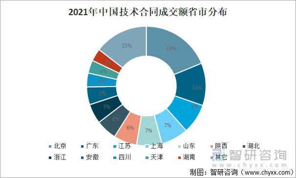 2021年中国技术合同成交额省市分布（单位：亿元、%）