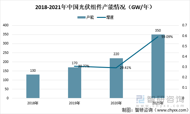 2018-2021年中国光伏组件产能情况（GW/年）