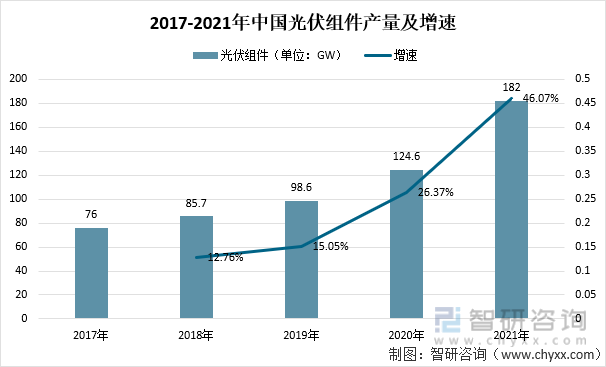 2017-2021年中国光伏组件产量及增速