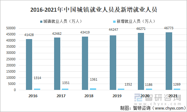 2016-2021年中国城镇就业人员及新增就业人员