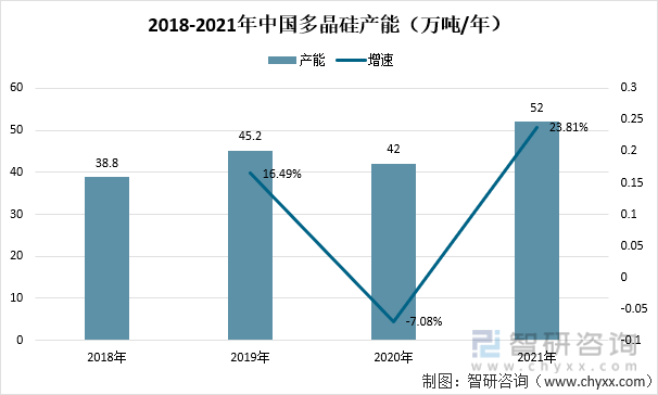 2018-2021年中国多晶硅产能（万吨/年）