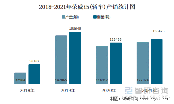 2018-2021年荣威I5(轿车)产销统计图