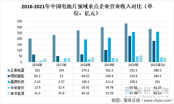 2016-2021年中国电池片领域重点企业营业收入对比（单位：亿元）