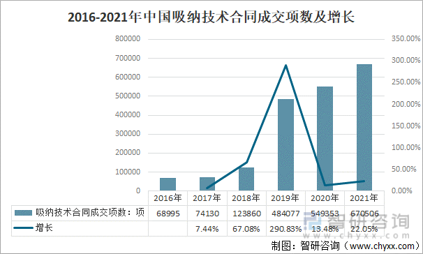 2016-2021年中国吸纳技术合同成交项数及增长