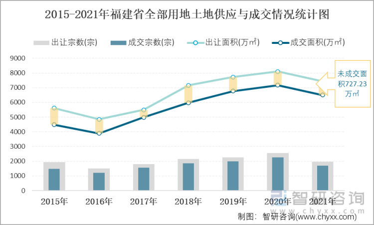 2015-2021年福建省全部用地土地供应与成交情况统计图