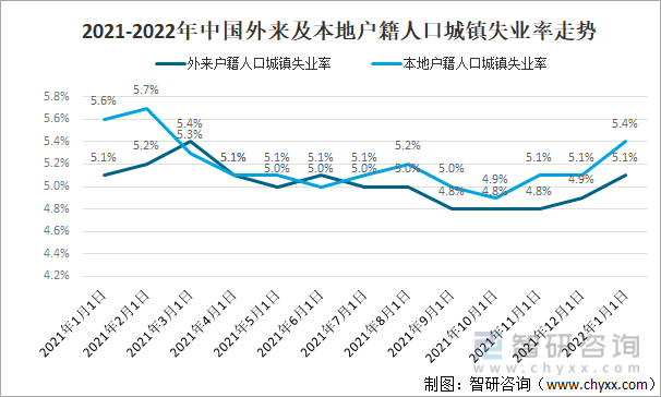 2021-2022年中国外来及本地户籍人口城镇失业率走势