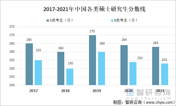2017-2021年中国各类硕士研究生分数线