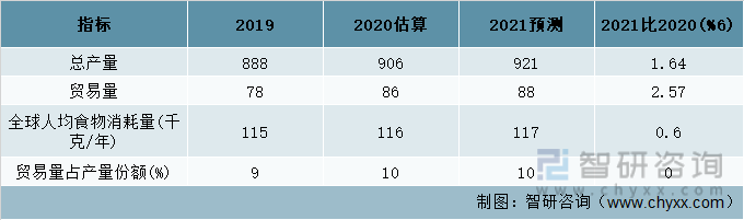 2019-2021年世界奶类供需预测变化情况(百万吨)