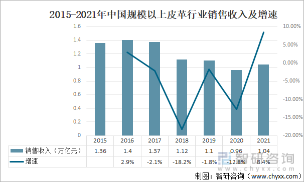 2015-2021年中国规模以上皮革行业销售收入及增速