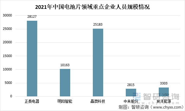 2021年中国电池片领域重点企业人员规模情况
