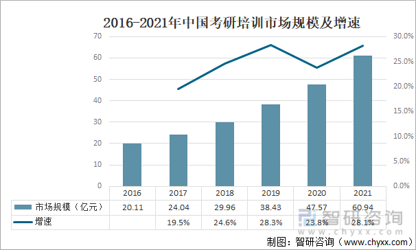 2016-2021年中国考研培训市场规模及增速