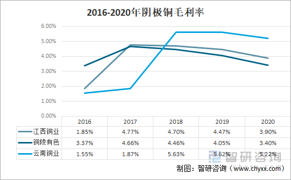 2016-2020年阴极铜毛利率