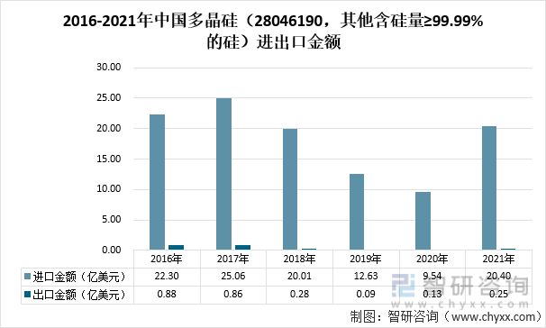 2016-2021年中国多晶硅（28046190，其他含硅量≥99.99%的硅）进出口金额