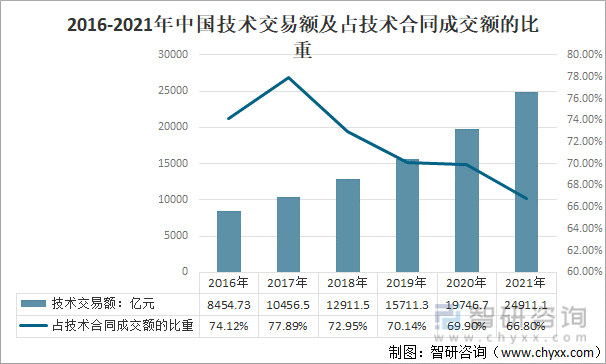 2016-2021年中国技术交易额及占技术合同成交额的比重