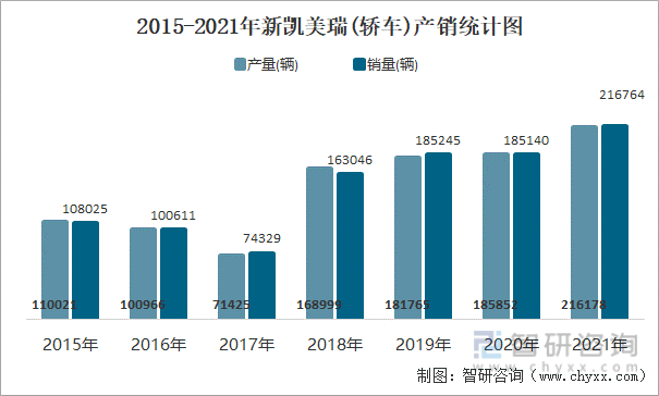 2015-2021年新凯美瑞(轿车)产销统计图