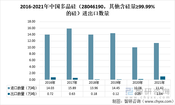 2016-2021年中国多晶硅（28046190，其他含硅量≥99.99%的硅）进出口数量
