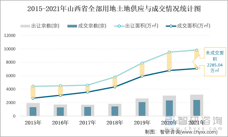 2015-2021年山西省全部用地土地供应与成交情况统计图