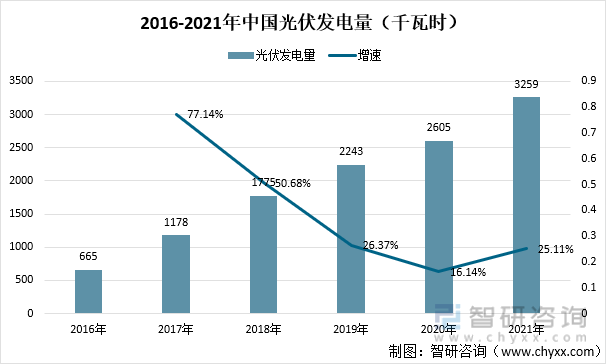 2016-2021年中国光伏发电量（千瓦时）