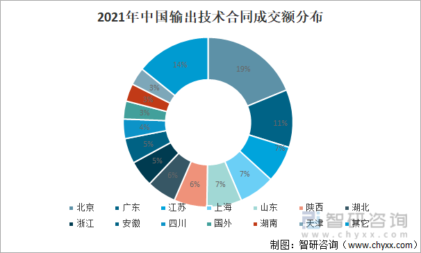 2021年中国输出技术合同成交额分布