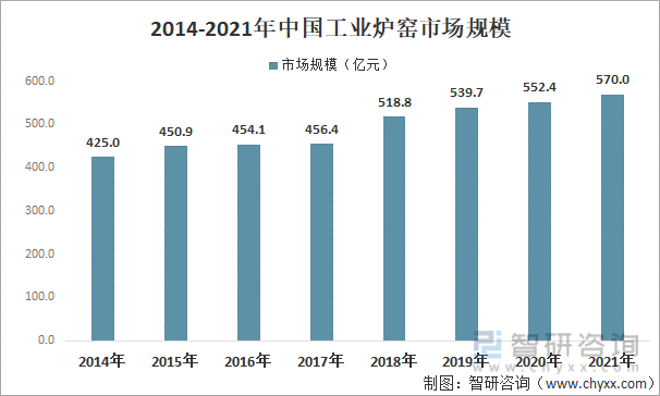 2014-2021年中国工业炉窑市场规模