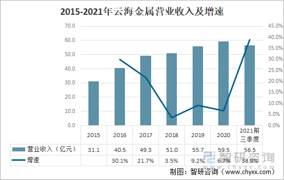 2015-2021年云海金属营业收入及增速