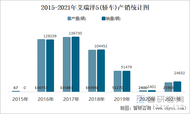 2015-2021年艾瑞泽5(轿车)产销统计图