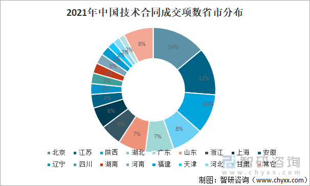 2021年中国技术合同成交项数省市分布