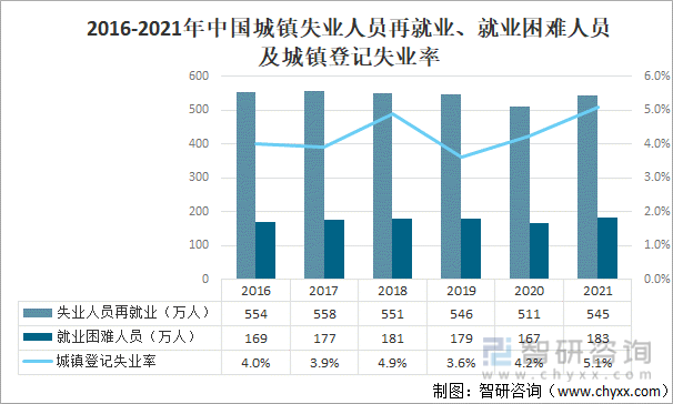 2016-2021年中国城镇失业人员再就业、就业困难人员及城镇登记失业率