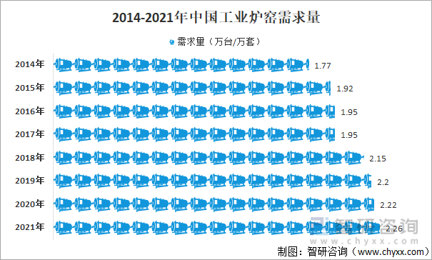 2014-2021年中国工业炉窑需求量