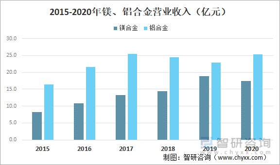 2015-2020年镁、铝合金营业收入（亿元）