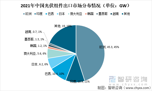 2021年中国光伏组件出口市场分布情况（单位：GW）