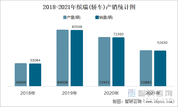 2018-2021年缤瑞(轿车)产销统计图