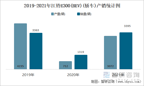 2019-2021年江铃E300(BEV)(轿车)产销统计图