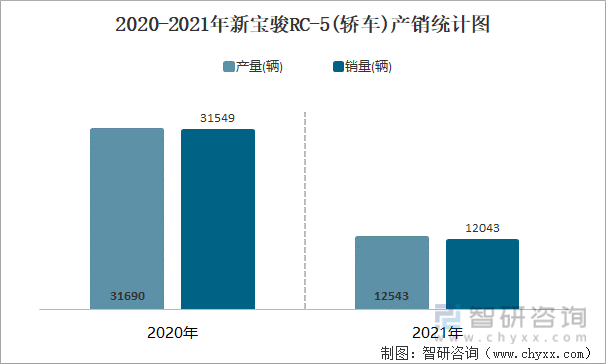 2020-2021年新宝骏RC-5(轿车)产销统计图