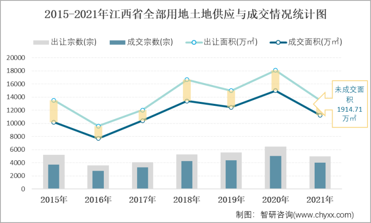 2015-2021年江西省全部用地土地供应与成交情况统计图