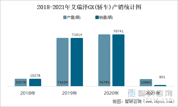 2018-2021年艾瑞泽GX(轿车)产销统计图