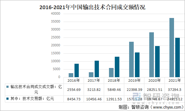 2016-2021年中国输出技术合同成交额情况