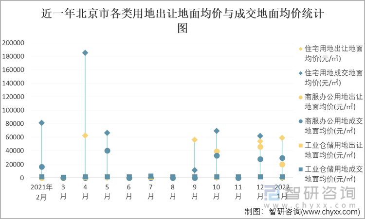 近一年北京市各类用地出让地面均价与成交地面均价统计图