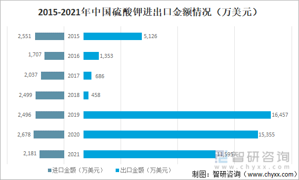 2015-2021年中国硫酸钾进出口金额情况