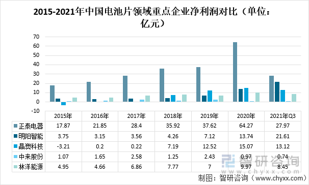 2015-2021年中国电池片领域重点企业净利润对比（单位：亿元）