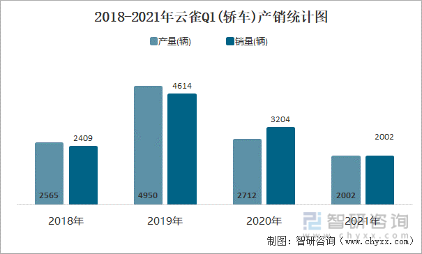 2018-2021年云雀Q1(轿车)产销统计图