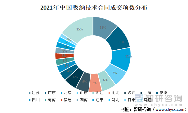 2021年中国吸纳技术合同成交项数分布