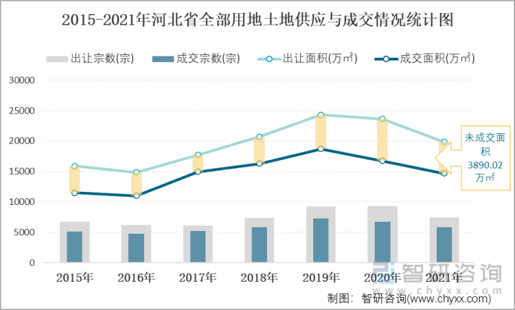 2015-2021年河北省全部用地土地供应与成交情况统计图