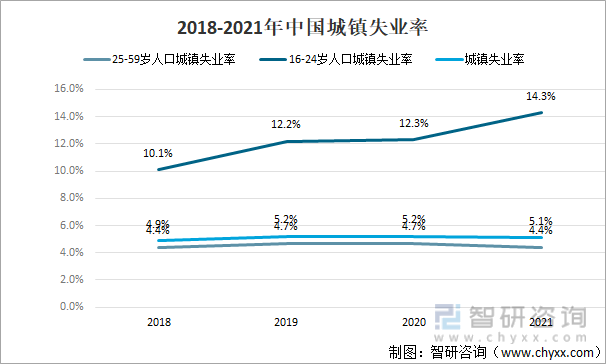 2018-2021年中国城镇失业率