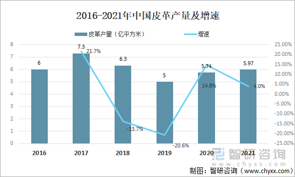 2016-2021年中国皮革产量及增速