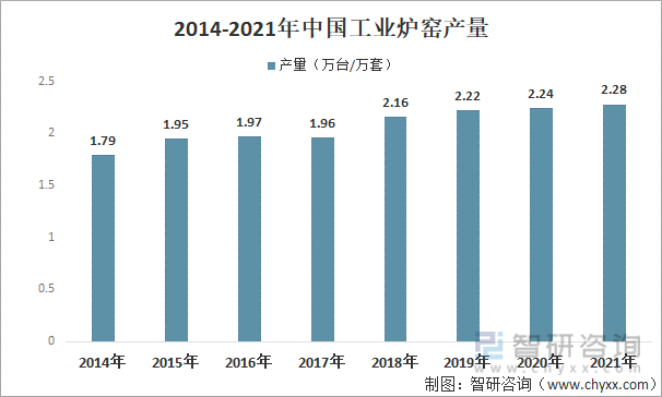 2014-2021年中国工业炉窑产量