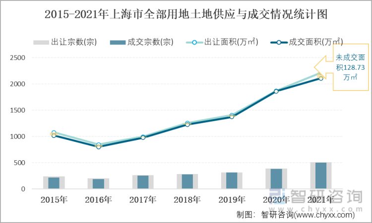 2015-2021年上海市全部用地土地供应与成交情况统计图