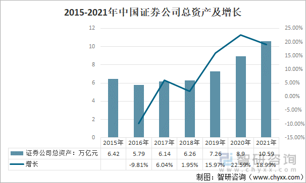 2015-2021年中国证券公司总资产及增长