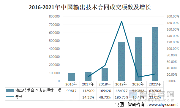 2016-2021年中国输出技术合同成交项数及增长