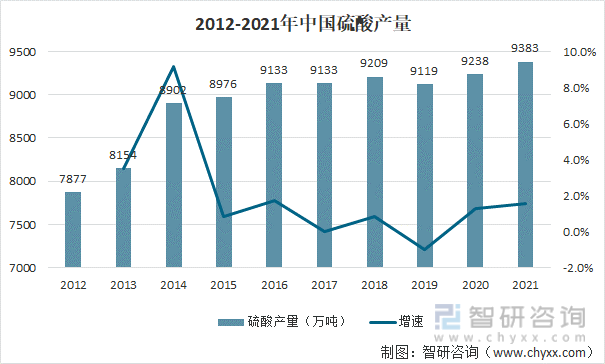2012-2021年中国硫酸产量